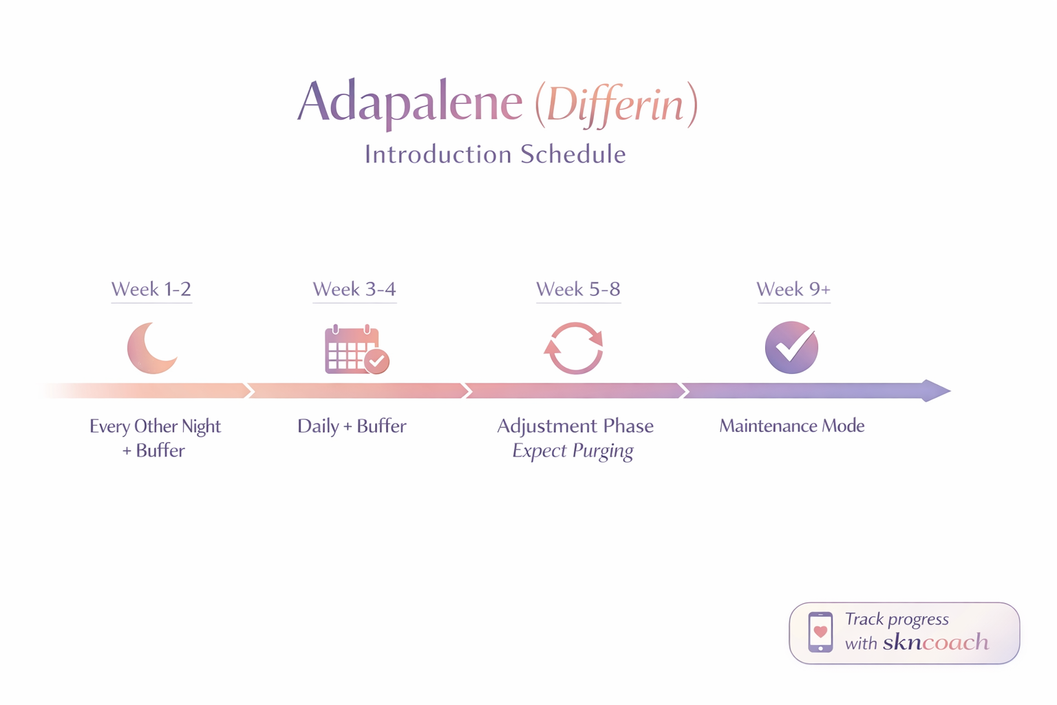 Adapalene introduction schedule - weeks 1-12 timeline