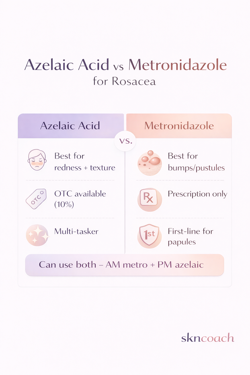 Azelaic Acid vs Metronidazole comparison for rosacea