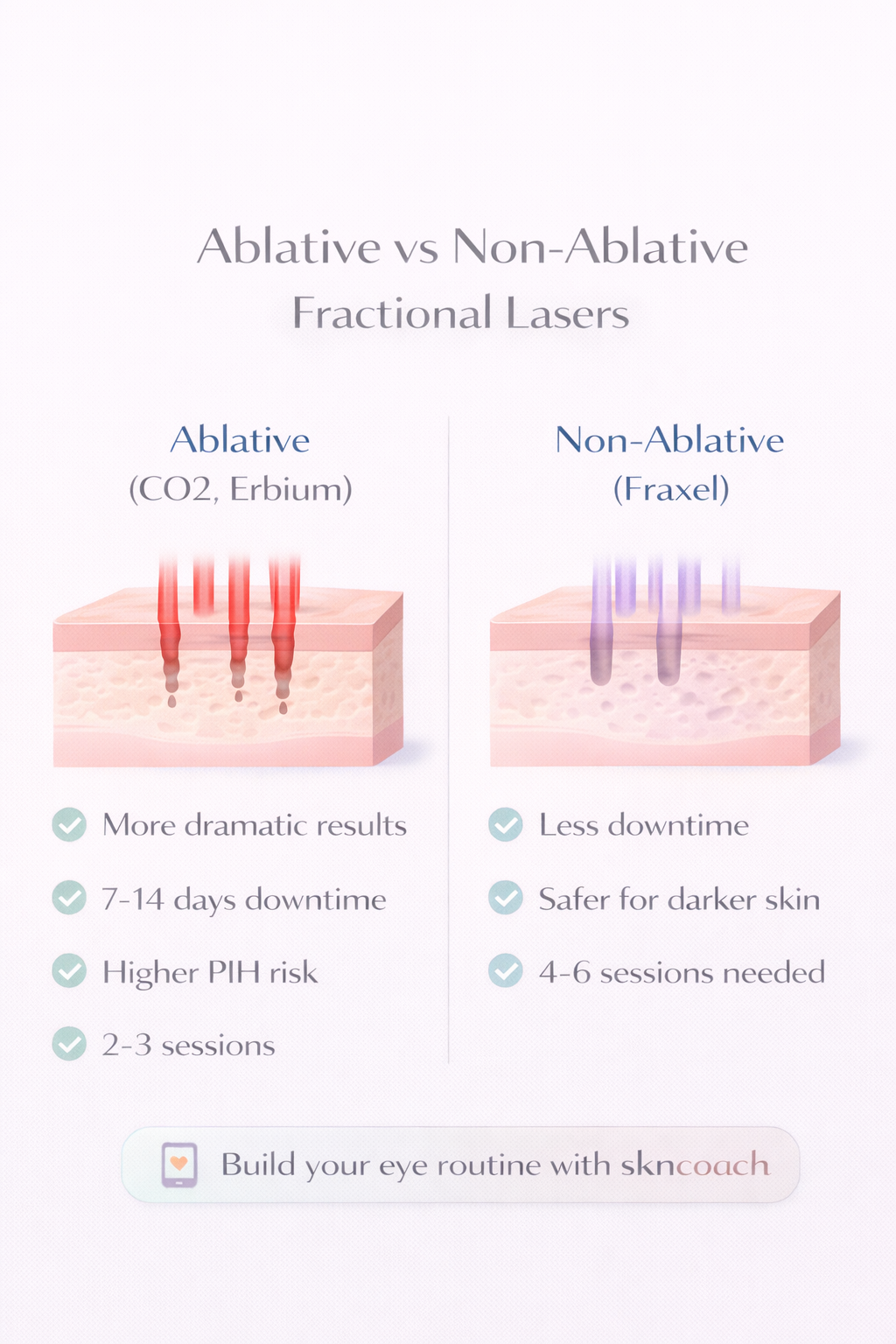 Ablative vs Non-Ablative Fractional Lasers comparison
