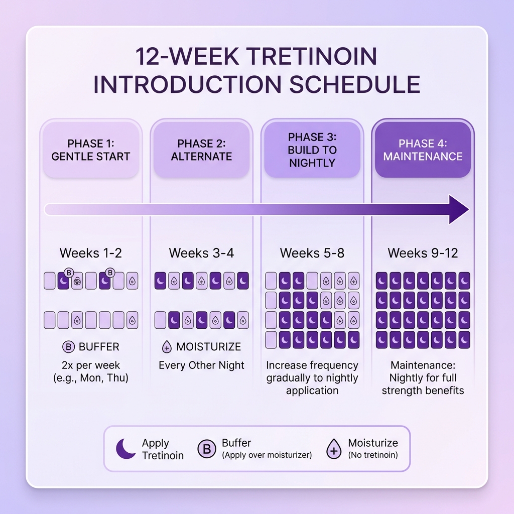 Tretinoin introduction schedule - 12-week timeline