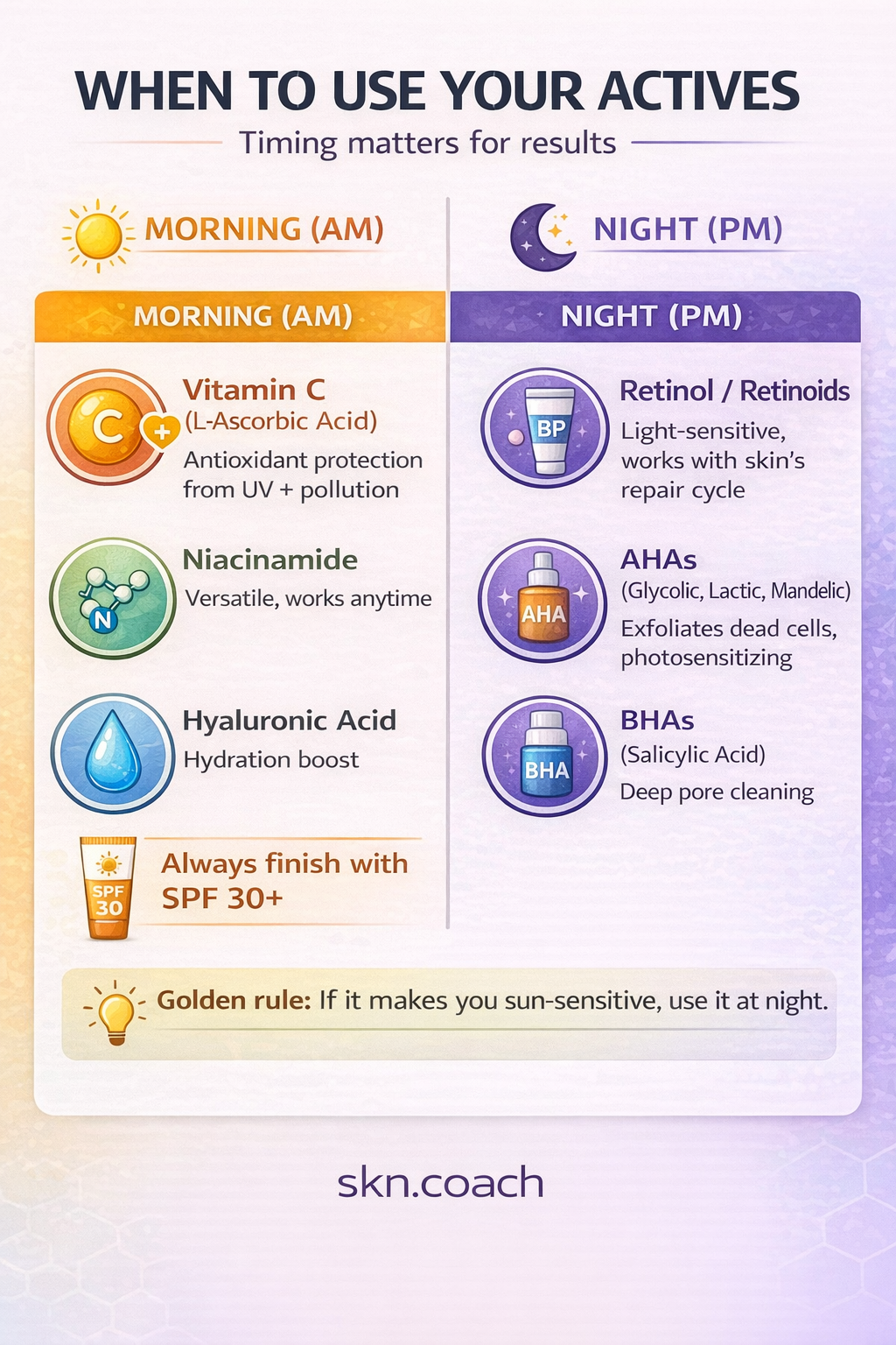 AM vs PM skincare actives timing guide