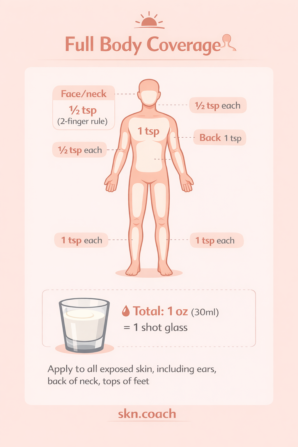 Full body sunscreen coverage guide with the shot glass rule