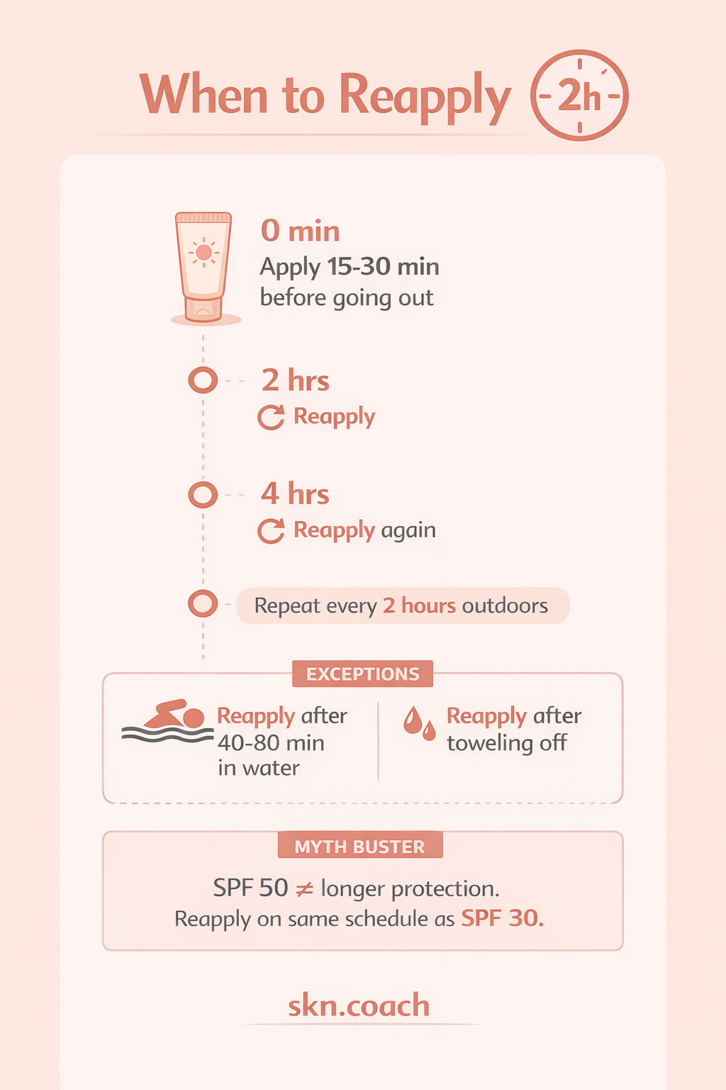 Sunscreen reapplication timeline showing when to reapply throughout the day